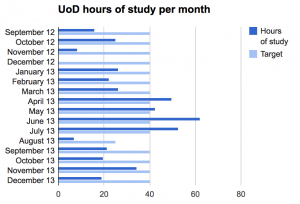 UoD hours